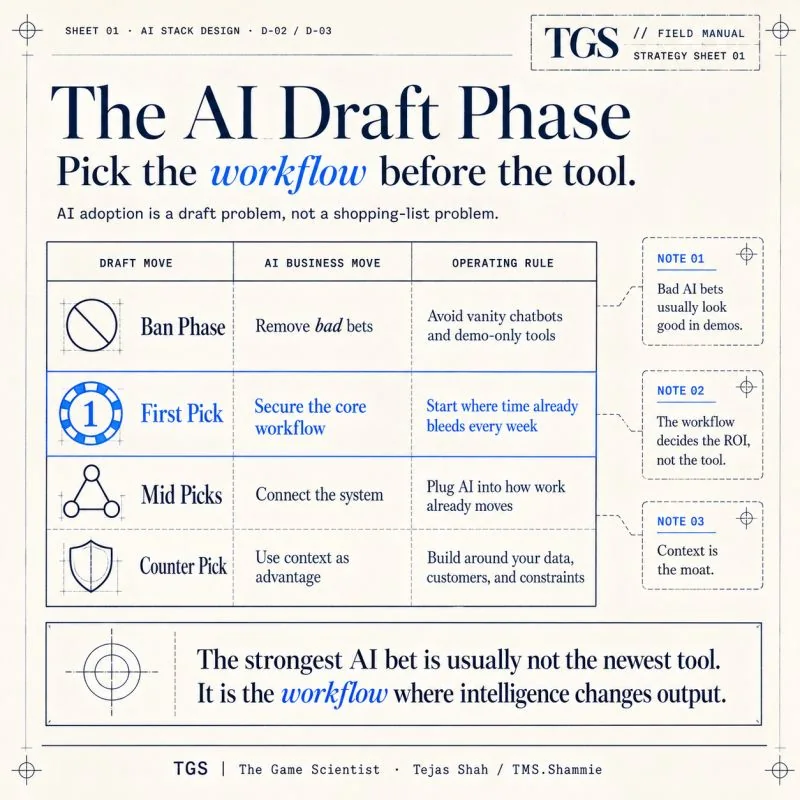 The AI Draft Phase — Ban Phase: remove bad bets. First Pick: secure the core workflow. Mid Picks: connect the system. Counter Pick: use context as advantage. The strongest AI bet is the workflow where intelligence changes output.
