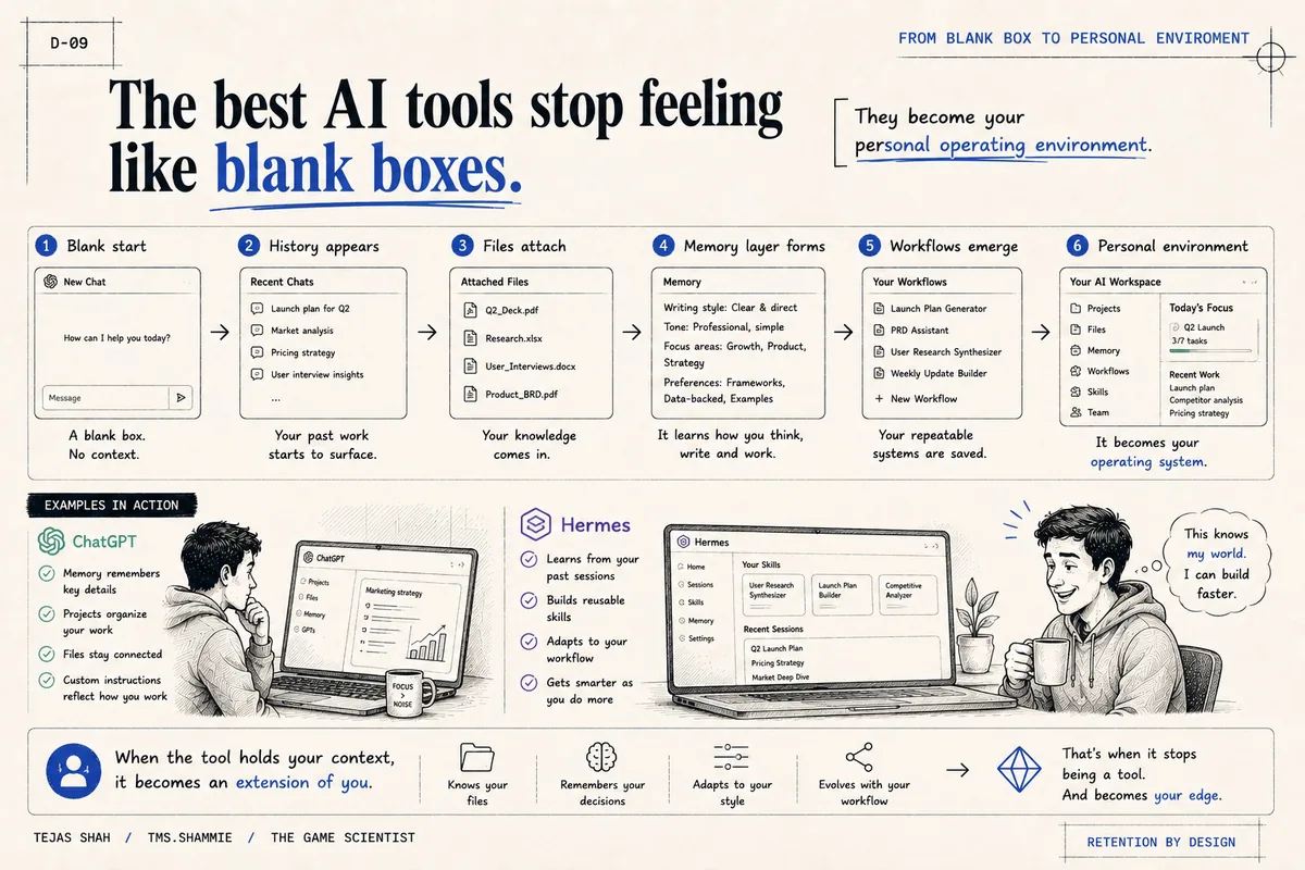 From blank box to personal environment — 6 stages: blank start → history appears → files attach → memory layer forms → workflows emerge → personal operating environment.
