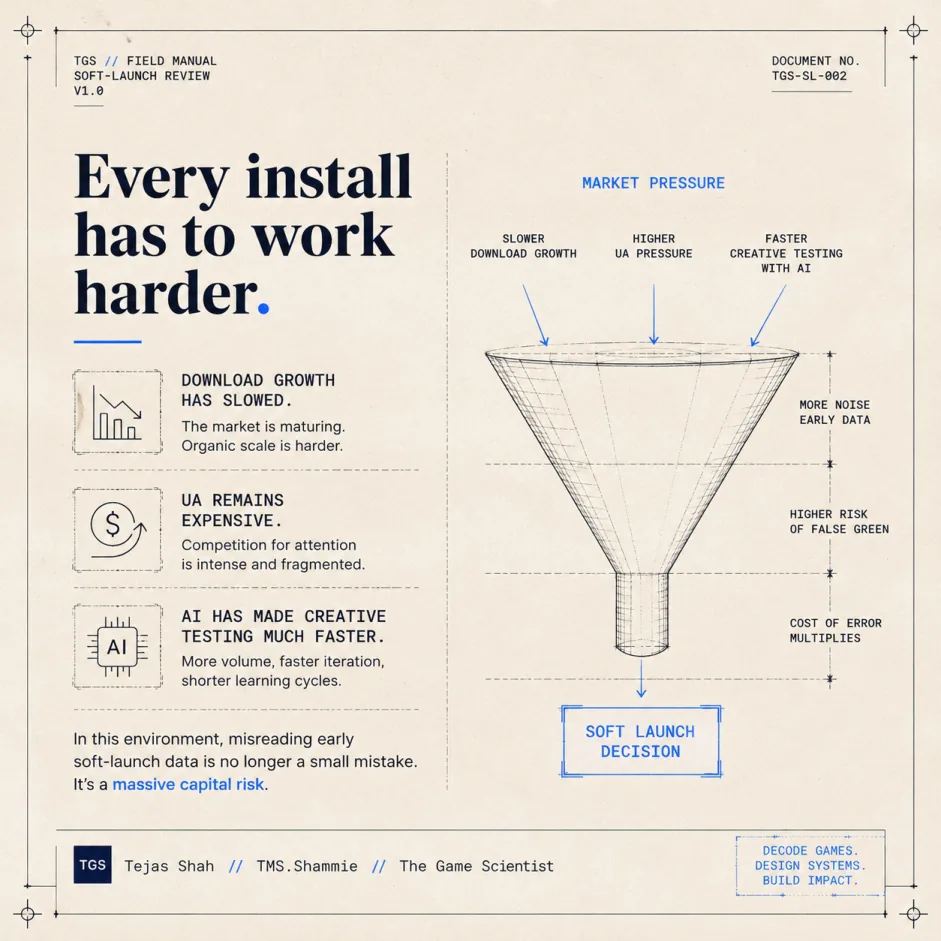 Every install has to work harder — download growth has slowed, UA remains expensive, AI has made creative testing faster. Early soft-launch data is a capital decision, not a validation exercise.