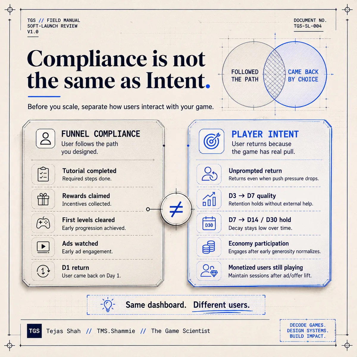Compliance is not the same as Intent — funnel compliance signals vs player intent signals side by side