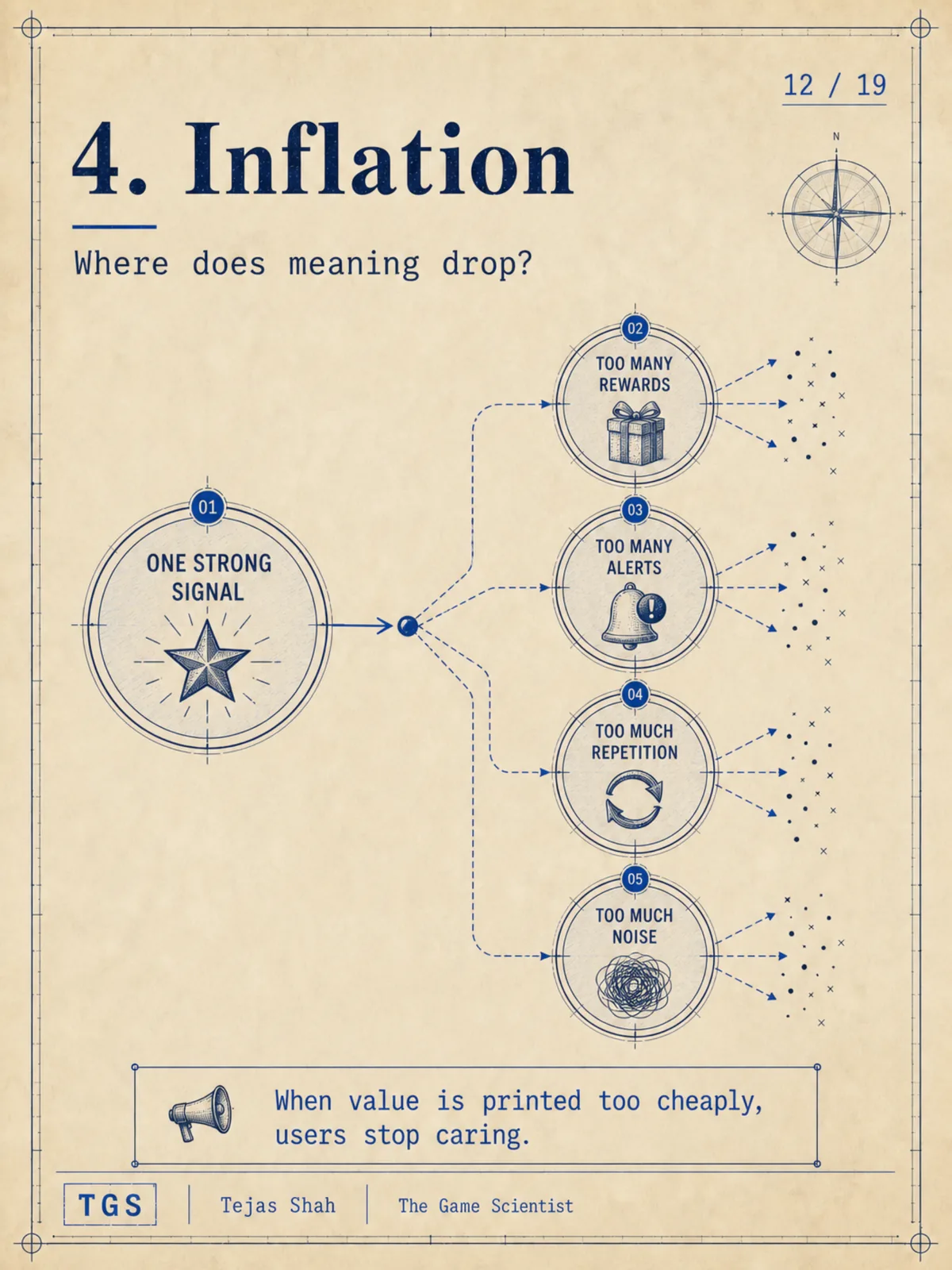 Inflation: one strong signal → too many rewards / alerts / repetition → noise. When value is printed too cheaply, users stop caring.