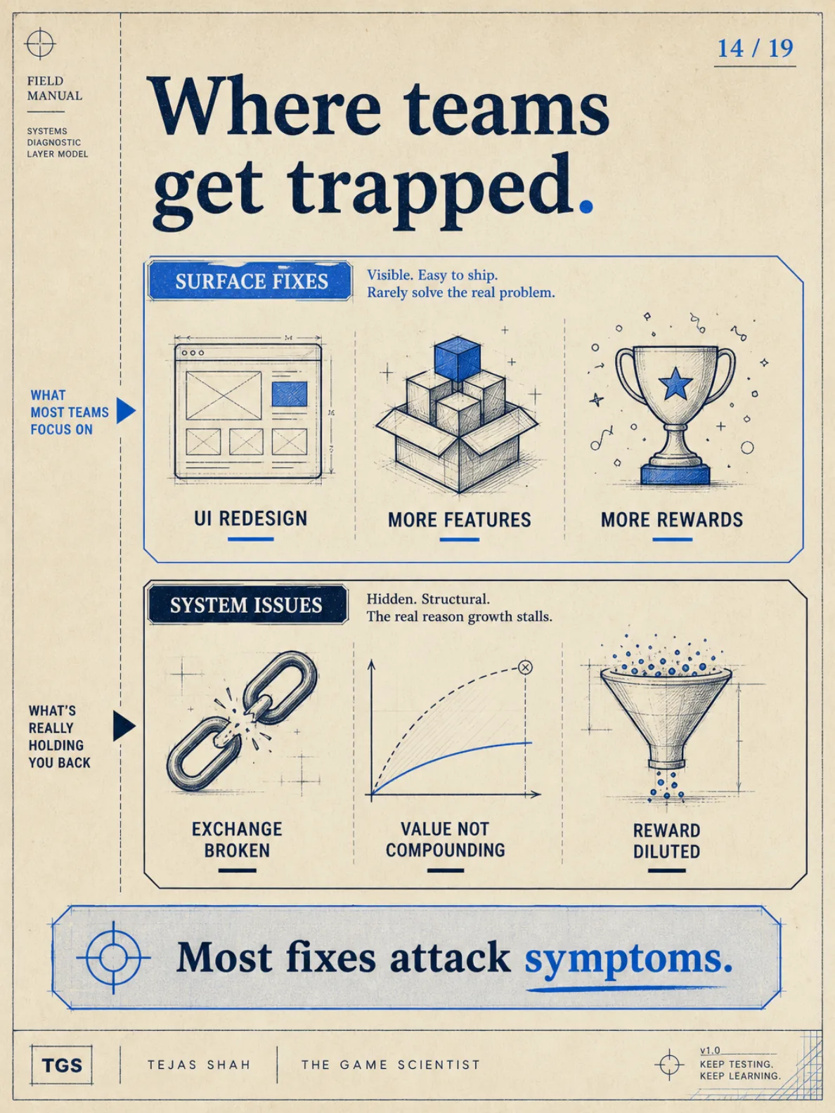 Where teams get trapped: Surface Fixes (UI redesign, more features, more rewards) vs System Issues (exchange broken, value not compounding, reward diluted). Most fixes attack symptoms.