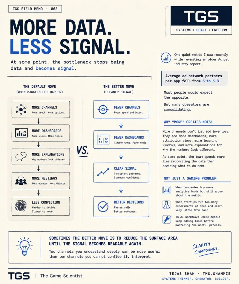 More Data, Less Signal — the default move (more channels, dashboards, explanations, meetings) leads to less conviction. The better move: fewer channels, clearer signal, better decisions. Sometimes the better move is to reduce the surface area until the signal becomes readable again.